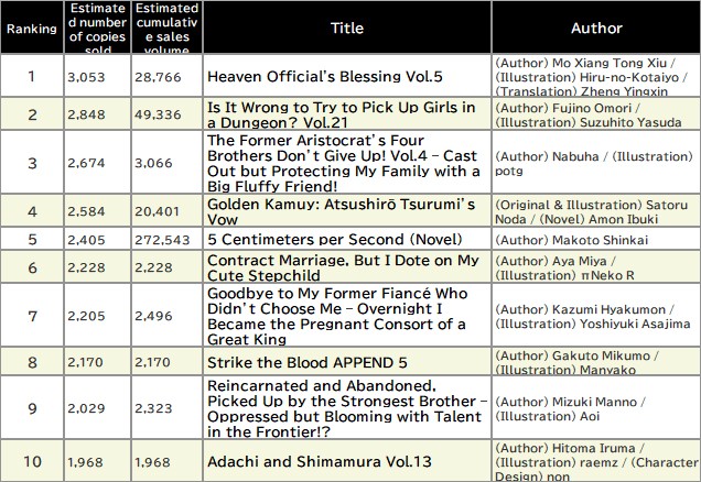 Japan Weekly Light Novel Sales Ranking, As of November 17 2025 announced by Oricon