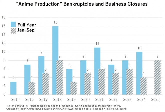 “Anime Production” Bankruptcies and Business Closures