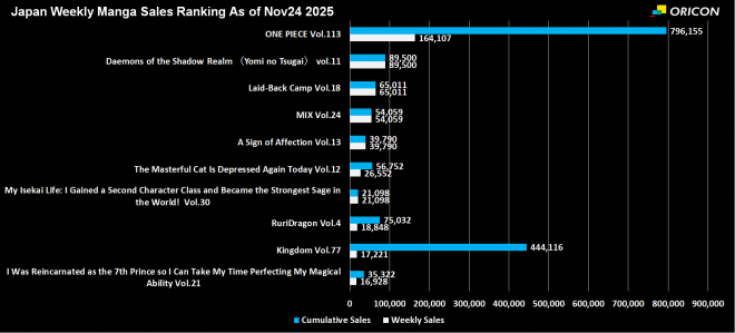 Japan Weekly Manga Sales Ranking Chart, As of November 24 2025 announced by Oricon