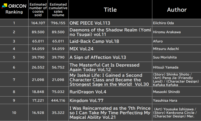 Japan Weekly Manga Sales Ranking, As of November 24 2025 announced by Oricon
