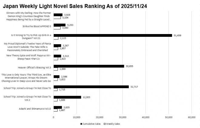 Japan Weekly Light Novel Sales Ranking Chart, As of November 24 2025 announced by Oricon