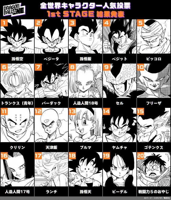 Ranking results of the first stage of the global Dragon Ball character popularity poll DRAGON BALL THE ONE.