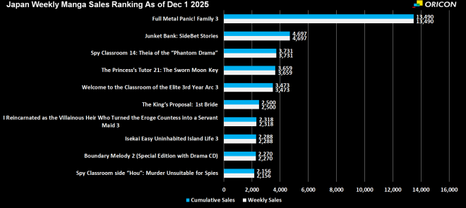Japan Weekly Light Novel Sales Ranking Chart, As of Dec 1 2025 announced by Oricon