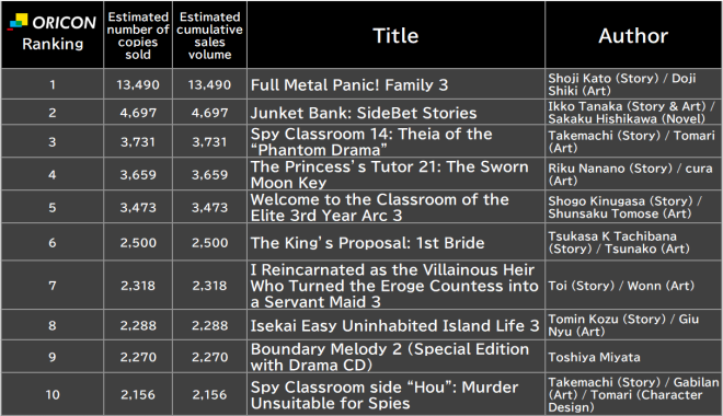 Japan Weekly Light Novel Sales Ranking, As of Dec 1 2025 announced by Oricon