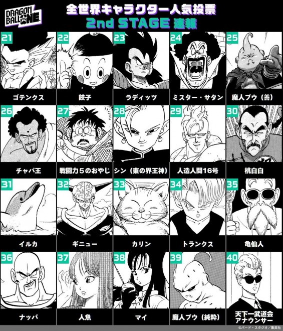 The global DRAGON BALL THE ONE character popularity poll
