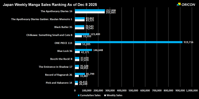 Japan Weekly Manga Sales Ranking Chart, As of Dec 8 2025 announced by Oricon