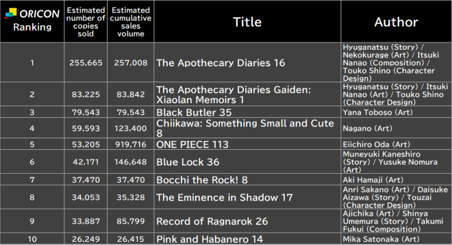 Japan Weekly Manga Sales Ranking, As of Dec 8 2025 announced by Oricon