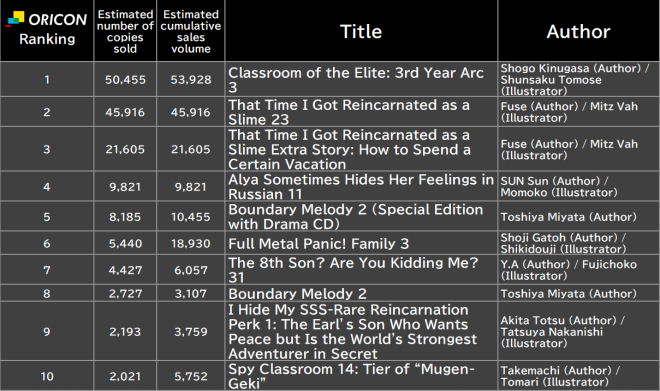 Japan Weekly Light Novel Sales Ranking, As of Dec 8 2025 announced by Oricon