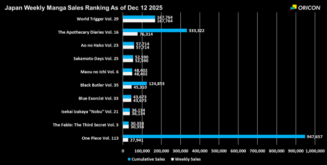 Japan Weekly Manga Sales Ranking Chart, As of Dec 12 2025 announced by Oricon