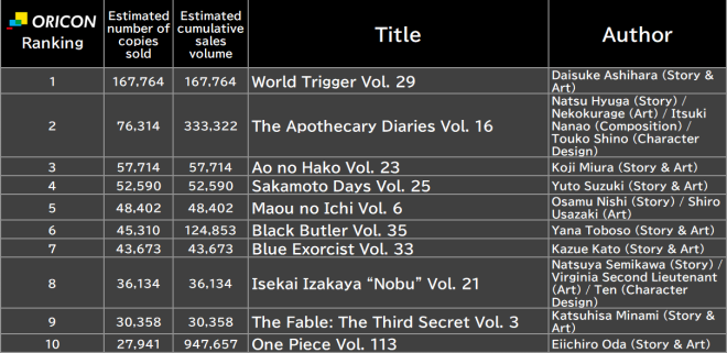 Japan Weekly Manga Sales Ranking, As of Dec 12 2025 announced by Oricon
