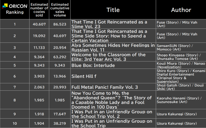 Japan Weekly Light Novel Sales Ranking, As of Dec 12 2025 announced by Oricon
