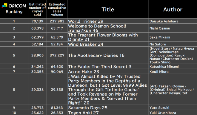 Japan Weekly Manga Sales Ranking, As of Dec 19 2025 announced by Oricon