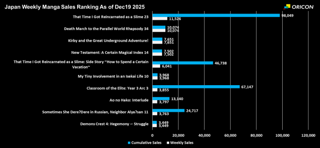 Japan Weekly Light Novel Sales Ranking Chart, As of Dec 19 2025 announced by Oricon