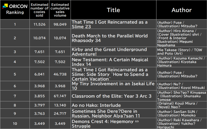 Japan Weekly Light Novel Sales Ranking, As of Dec 19 2025 announced by Oricon