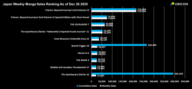 Japan Weekly Manga Sales Ranking Chart, As of Dec 26 2025 announced by Oricon