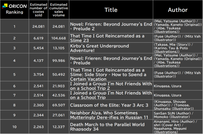 Japan Weekly Light Novel Sales Ranking, As of Dec 26 2025 announced by Oricon