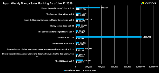 Japan Weekly Manga Sales Ranking Chart, As of Jan 12 2026 announced by Oricon