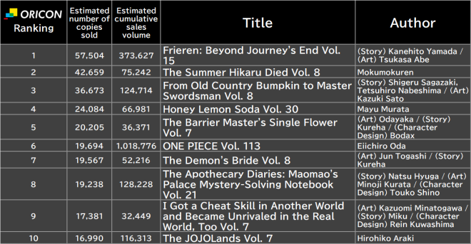 Japan Weekly Manga Sales Ranking, As of Jan 12 2026 announced by Oricon