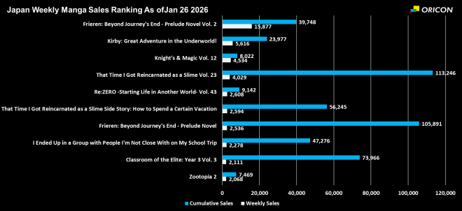 Japan Weekly Light Novel Sales Ranking Chart, As of Jan 12 2026 announced by Oricon