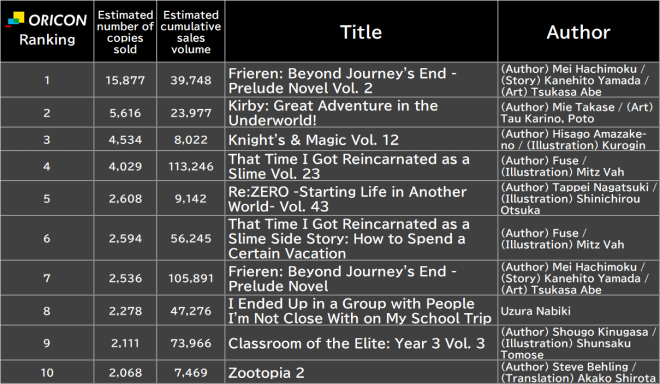 Japan Weekly Light Novel Sales Ranking, As of Jan 12 2026 announced by Oricon