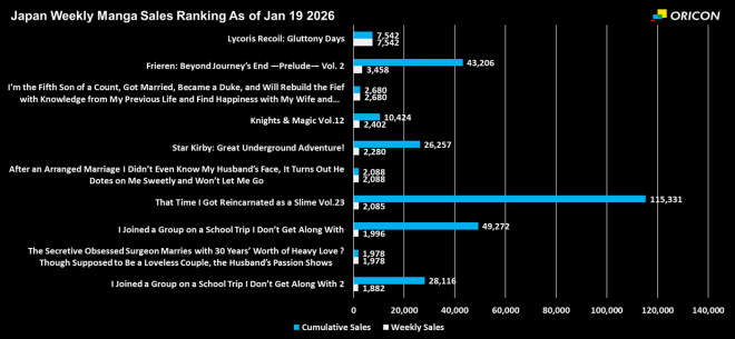 Japan Weekly Light Novel Sales Ranking Chart, As of Jan 19 2026 announced by Oricon