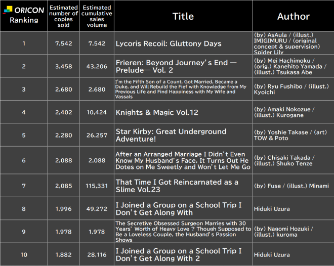 Japan Weekly Light Novel Sales Ranking, As of Jan 19 2026 announced by Oricon
