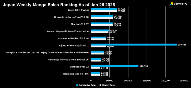 Japan Weekly Manga Sales Ranking Chart, As of Jan 26 2026 announced by Oricon