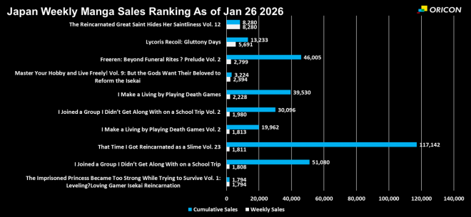Japan Weekly Light Novel Sales Ranking Chart, As of Jan 26 2026 announced by Oricon