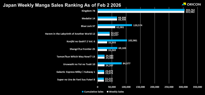 Japan Weekly Manga Sales Ranking Chart, As of Feb 2 2026 announced by Oricon