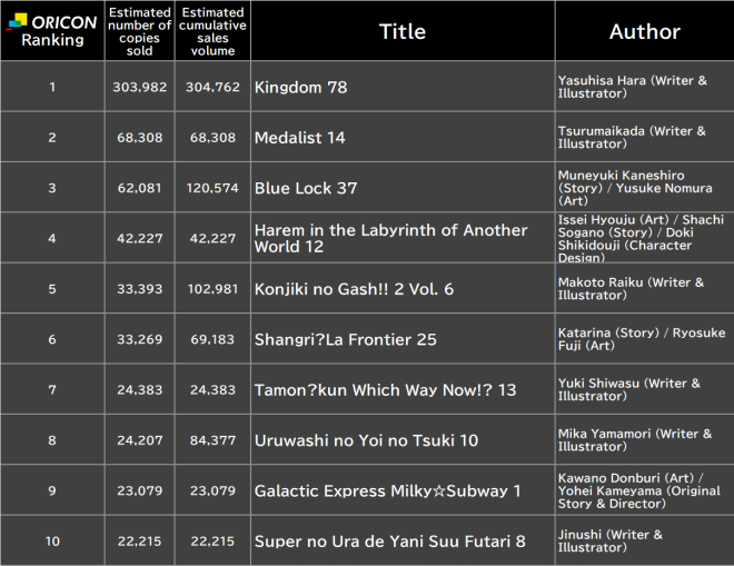 Japan Weekly Manga Sales Ranking, As of Feb 2 2026 announced by Oricon
