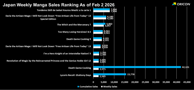 Japan Weekly Light Novel Sales Ranking Chart, As of Feb 2 2026 announced by Oricon