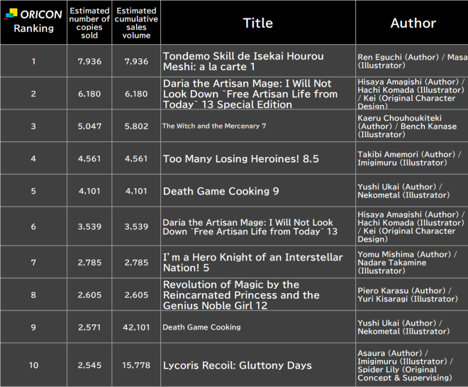 Japan Weekly Light Novel Sales Ranking, As of Feb 2 2026 announced by Oricon