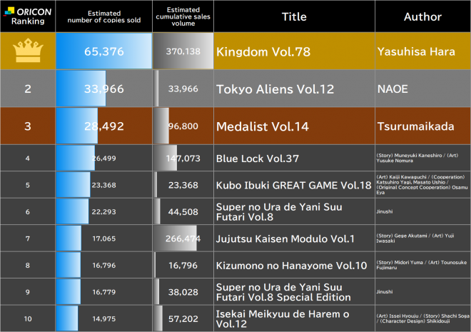 Japan Weekly Manga Sales Ranking, As of Feb 9 2026 announced by Oricon
