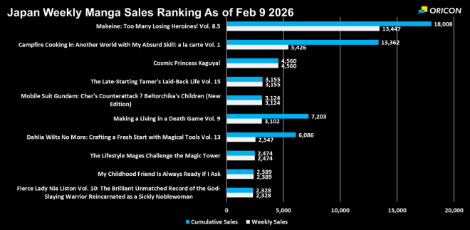 Japan Weekly Light Novel Sales Ranking Chart, As of Feb 9 2026 announced by Oricon