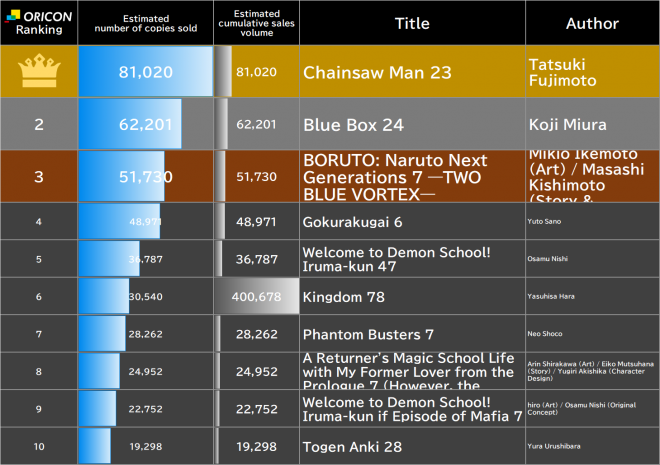 Japan Weekly Manga Sales Ranking, As of Feb 16 2026 announced by Oricon