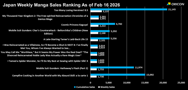 Japan Weekly Light Novel Sales Ranking Chart, As of Feb 16 2026 announced by Oricon