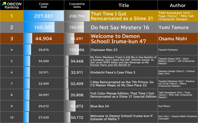 Japan Weekly Manga Sales Ranking, As of Feb 23 2026 announced by Oricon