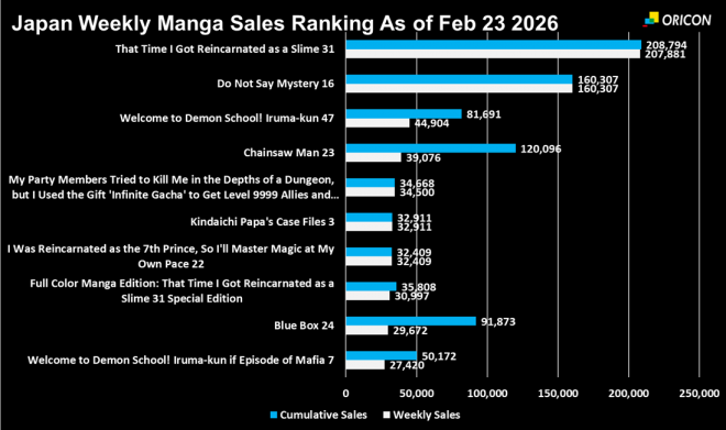 Japan Weekly Manga Sales Ranking Chart, As of Feb 23 2026 announced by Oricon