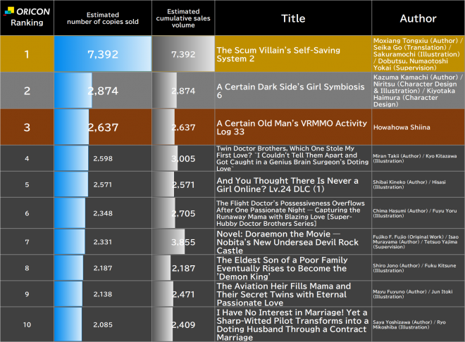 Japan Weekly Light Novel Sales Ranking, As of Feb 23 2026 announced by Oricon