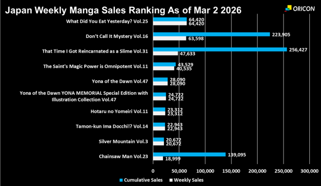 Japan Weekly Manga Sales Ranking Chart, As of Mar 2 2026 announced by Oricon