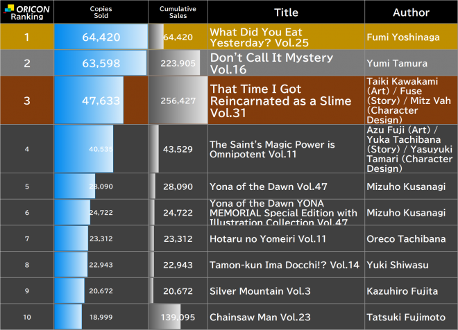 Japan Weekly Manga Sales Ranking, As of Mar 2 2026 announced by Oricon