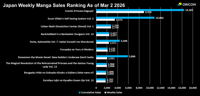 Japan Weekly Light Novel Sales Ranking Chart, As of Mar 2 2026 announced by Oricon
