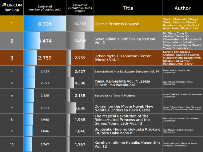 Japan Weekly Light Novel Sales Ranking, As of Mar 2 2026 announced by Oricon