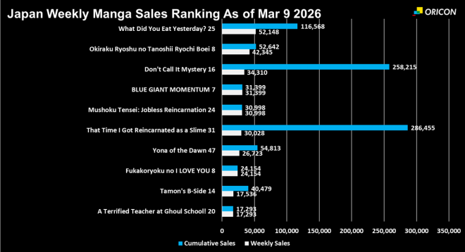 Japan Weekly Manga Sales Ranking Chart, As of Mar 9 2026 announced by Oricon