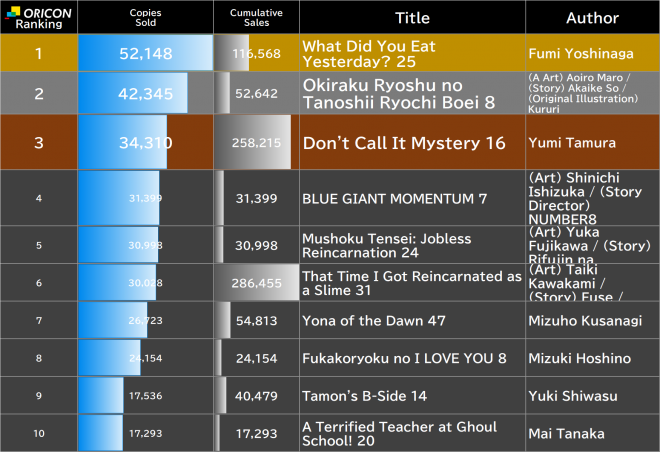Japan Weekly Manga Sales Ranking, As of Mar 9 2026 announced by Oricon