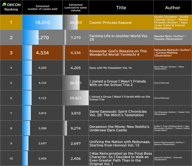 Japan Weekly Light Novel Sales Ranking, As of Mar 9 2026 announced by Oricon