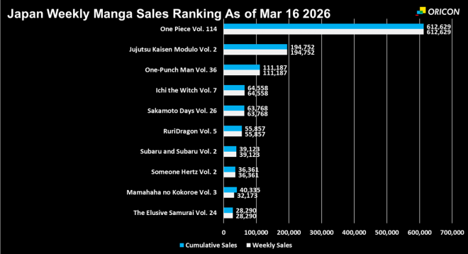 Japan Weekly Manga Sales Ranking Chart, As of Mar 16 2026 announced by Oricon