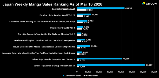 Japan Weekly Light Novel Sales Ranking Chart, As of Mar 16 2026 announced by Oricon