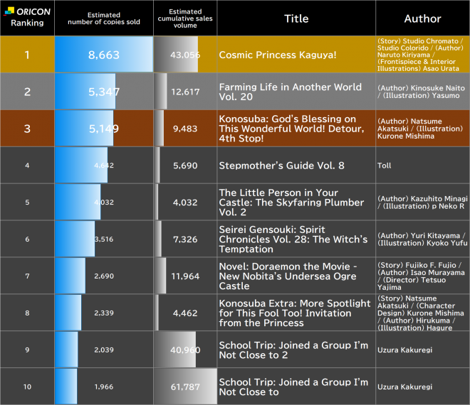 Japan Weekly Light Novel Sales Ranking, As of Mar 16 2026 announced by Oricon