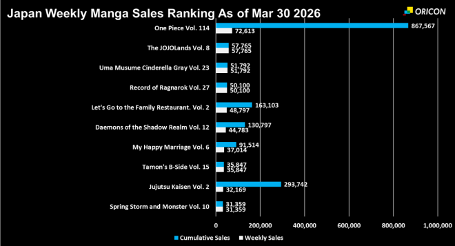 Japan Weekly Manga Sales Ranking Chart, As of Mar 30 2026 announced by Oricon